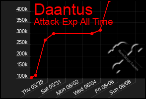 Total Graph of Daantus