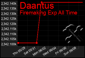 Total Graph of Daantus