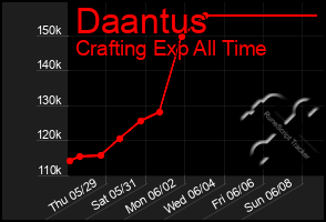 Total Graph of Daantus