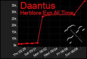 Total Graph of Daantus