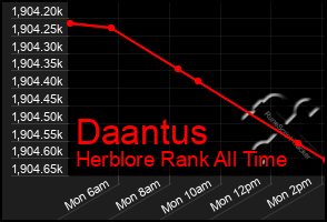 Total Graph of Daantus