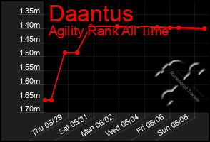 Total Graph of Daantus