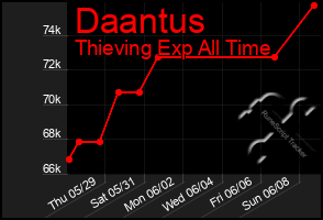 Total Graph of Daantus