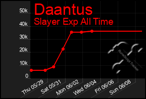 Total Graph of Daantus