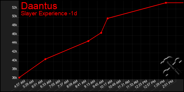 Last 24 Hours Graph of Daantus