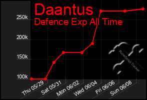Total Graph of Daantus