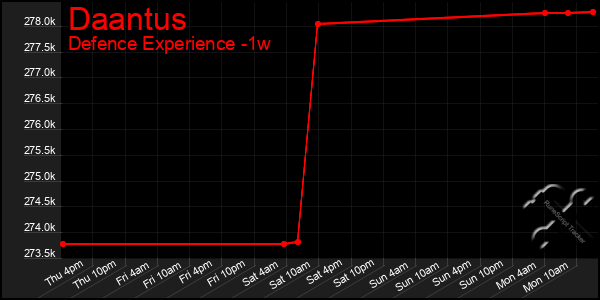 Last 7 Days Graph of Daantus