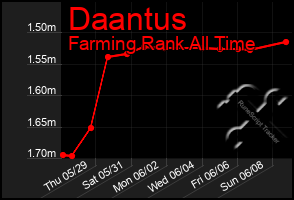 Total Graph of Daantus