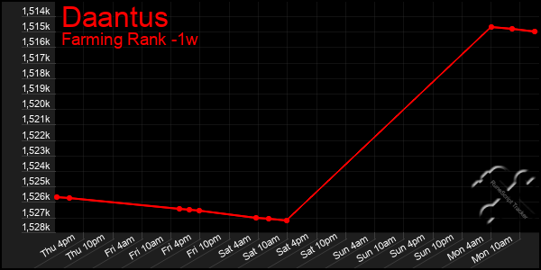 Last 7 Days Graph of Daantus