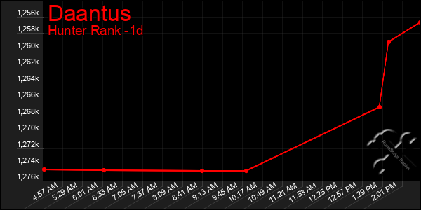 Last 24 Hours Graph of Daantus
