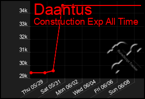 Total Graph of Daantus