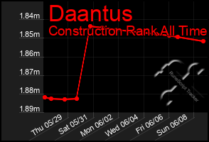 Total Graph of Daantus
