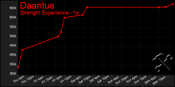 Last 7 Days Graph of Daantus