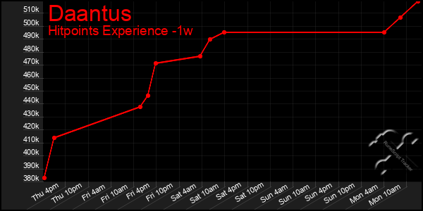 Last 7 Days Graph of Daantus