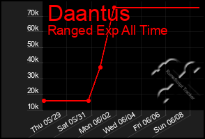 Total Graph of Daantus