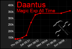 Total Graph of Daantus