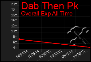 Total Graph of Dab Then Pk