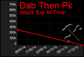 Total Graph of Dab Then Pk