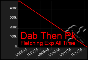 Total Graph of Dab Then Pk