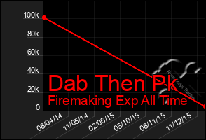 Total Graph of Dab Then Pk