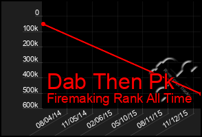 Total Graph of Dab Then Pk