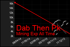 Total Graph of Dab Then Pk