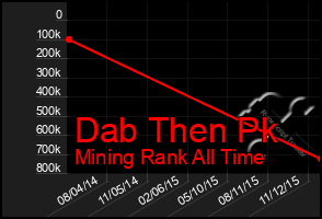 Total Graph of Dab Then Pk