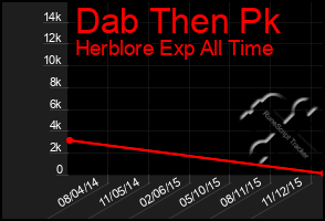 Total Graph of Dab Then Pk