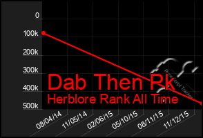 Total Graph of Dab Then Pk