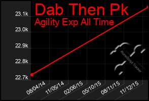 Total Graph of Dab Then Pk