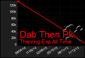 Total Graph of Dab Then Pk