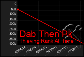 Total Graph of Dab Then Pk