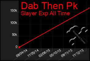 Total Graph of Dab Then Pk