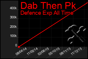 Total Graph of Dab Then Pk