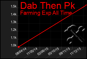 Total Graph of Dab Then Pk