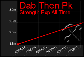 Total Graph of Dab Then Pk