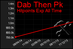 Total Graph of Dab Then Pk