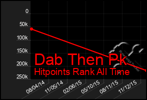 Total Graph of Dab Then Pk