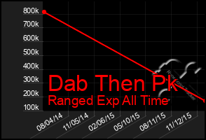 Total Graph of Dab Then Pk