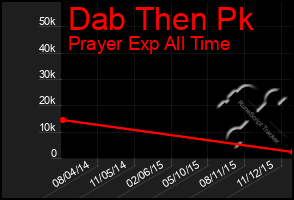 Total Graph of Dab Then Pk