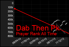 Total Graph of Dab Then Pk