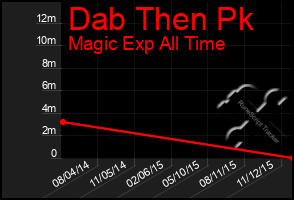 Total Graph of Dab Then Pk