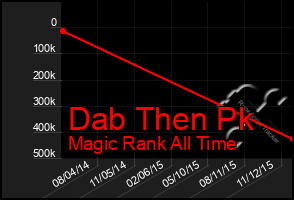 Total Graph of Dab Then Pk