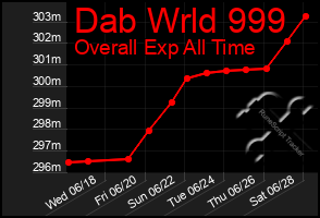 Total Graph of Dab Wrld 999