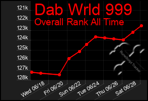 Total Graph of Dab Wrld 999