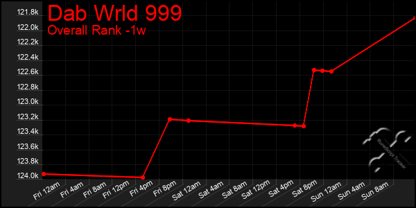 1 Week Graph of Dab Wrld 999
