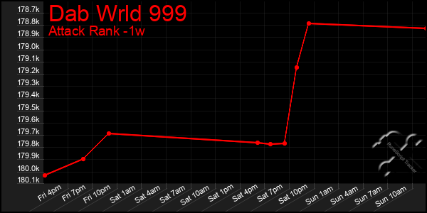 Last 7 Days Graph of Dab Wrld 999