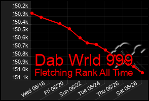 Total Graph of Dab Wrld 999