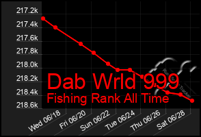 Total Graph of Dab Wrld 999