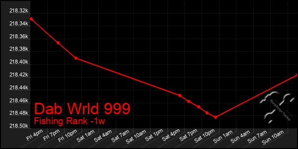 Last 7 Days Graph of Dab Wrld 999